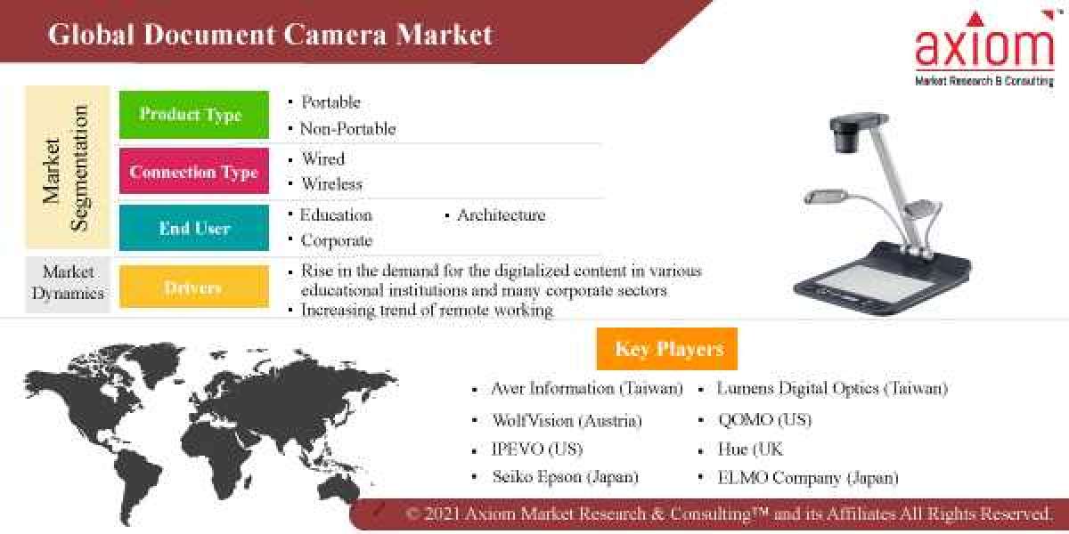 Document Camera Market Size, Trends, Regional Analysis 2019 – 2028