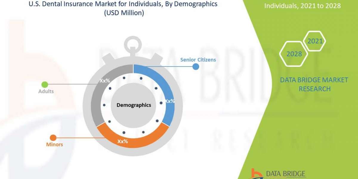 U.S. Dental Insurance Market Analysis Report