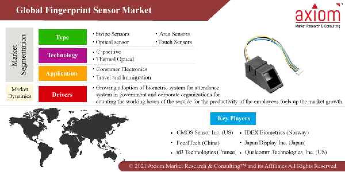 Fingerprint Sensor Market Share, Trend Analysis & Forecast, 2019 – 2028