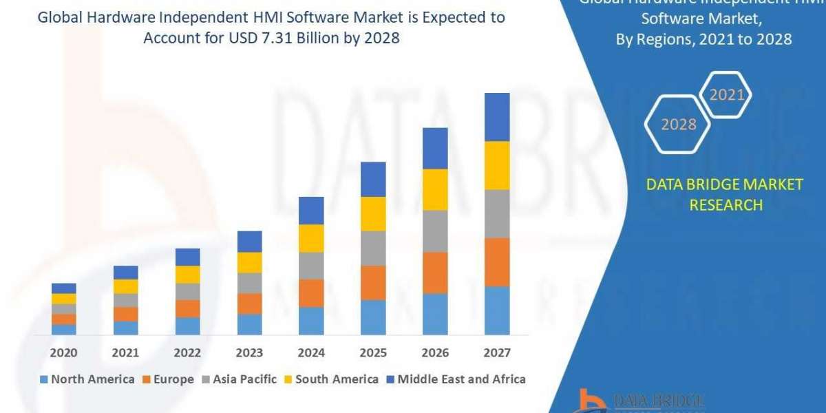 Industry Growth Reports of Hardware Independent HMI Software Market