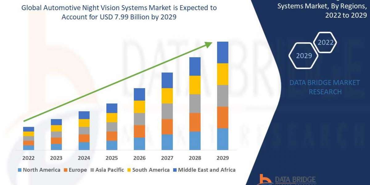 Automotive Night Vision Systems Market a CAGR of 11.50% during the forecast period of 2022-2029.