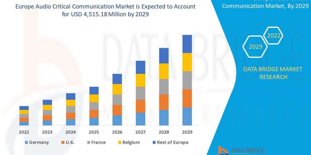 Europe Audio Critical Communication Market Insights 2022: Trends, Size, CAGR, Growth Analysis by 2029