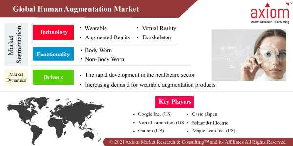 Human Augmentation Market Next-Gen Demand and Business Growth Analysis 2019 to 2028