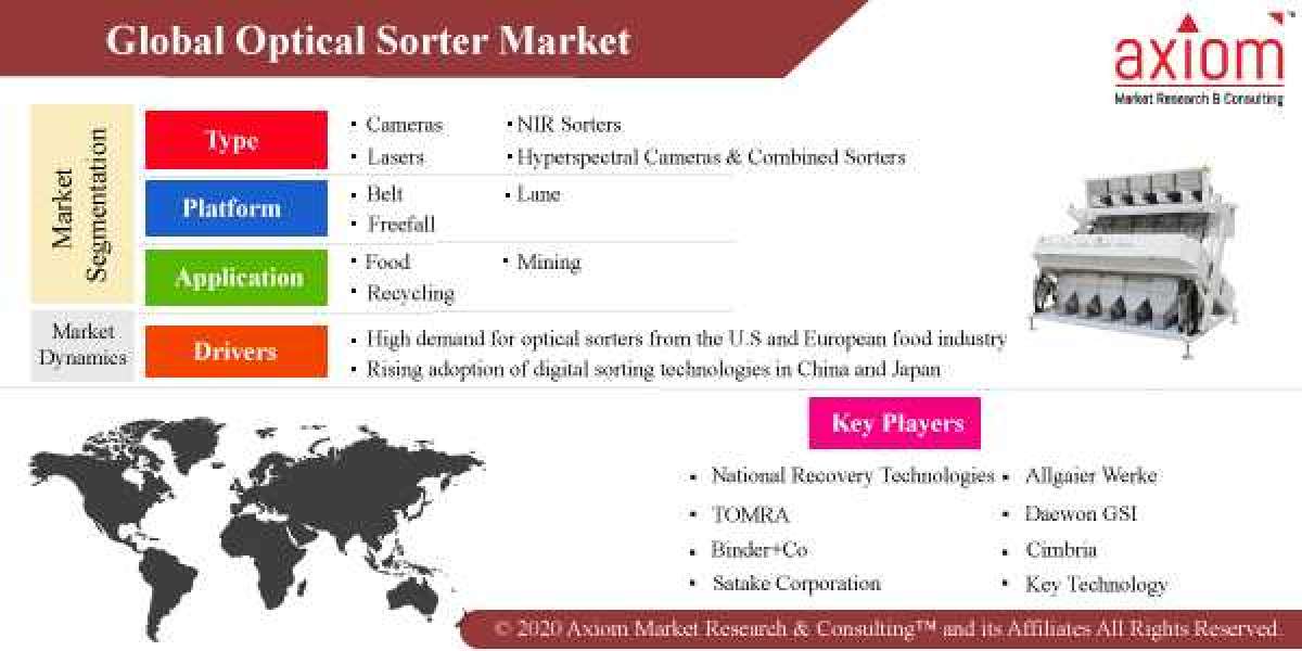 Optical Sorter Market Global Share, Trends, Analysis & Forecast 2019 to 2028