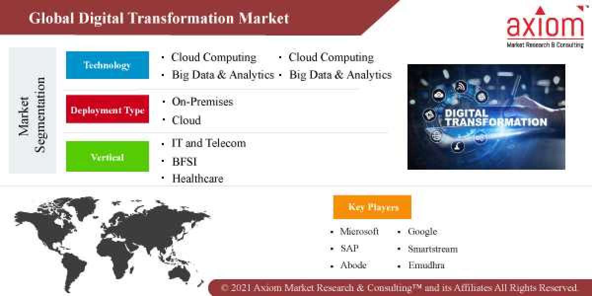 Digital Transformation Market By Size, Share, Trends, Growth, Forecast 2028 | Axiom Market Research & Consulting