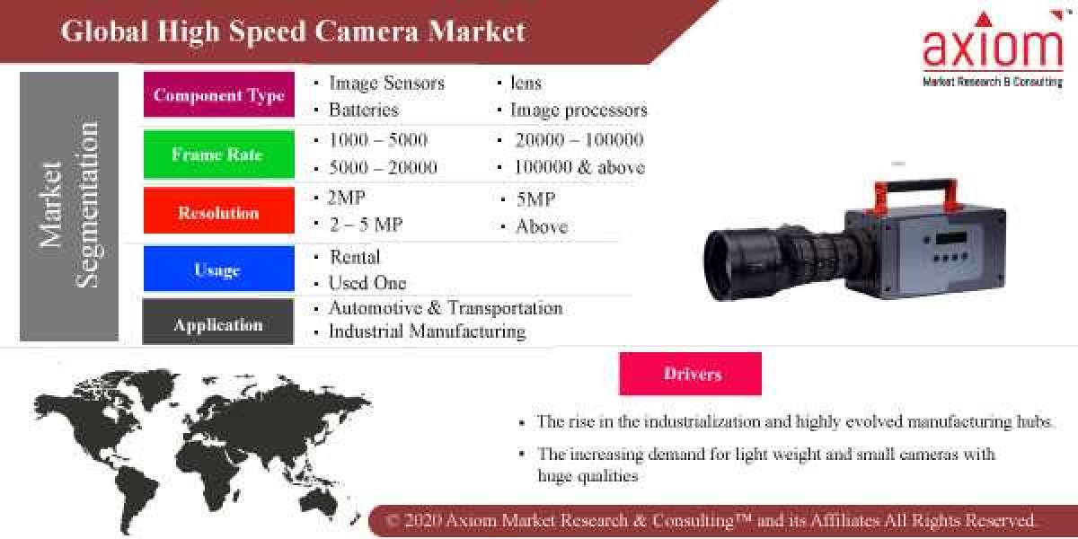 High Speed Camera Market Share, Trend Analysis & Forecast, 2019 – 2028