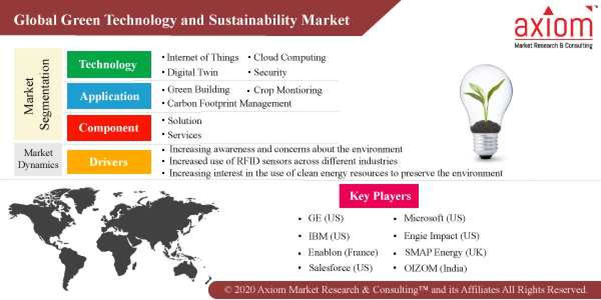 Green Technology & Sustainability Market Share, Trend Analysis & Forecast, 2019 – 2028