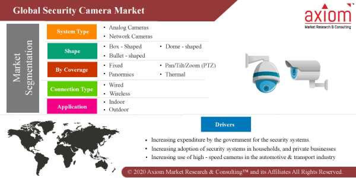 Security Camera Market Share, Trend Analysis & Forecast, 2019 – 2028