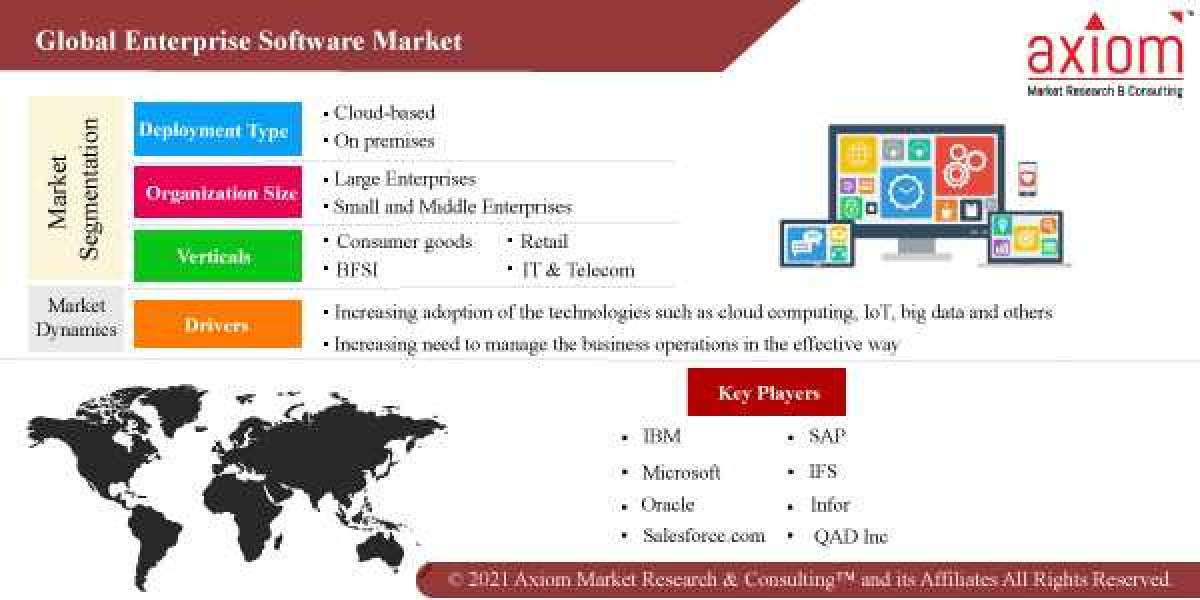 Enterprise Software Market Trends, Growth Analysis, Forecast 2019-2028 | Axiom Market Research & Consulting