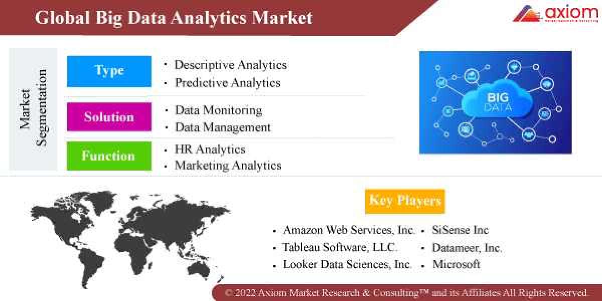 Big Data Analytics Market Business Growth, Development Factors, Forecast 2019-2028
