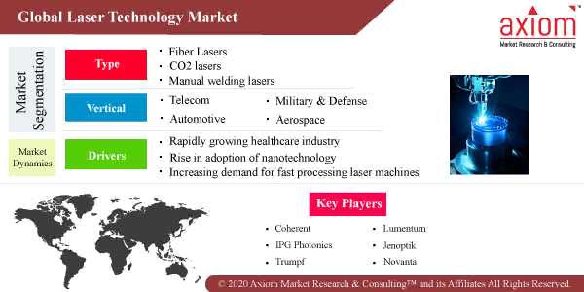 Laser Technology Market Next-Gen Demand and Business Growth Analysis 2019 to 2028
