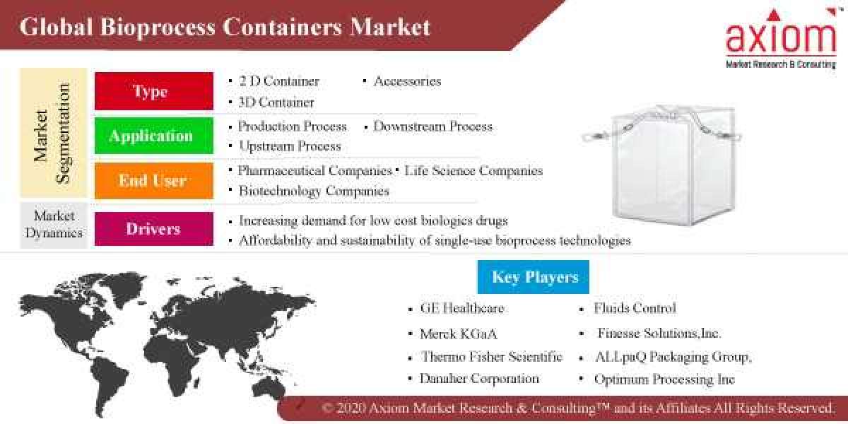Bioprocess Containers Market Share, Trend Analysis & Forecast, 2019–2028