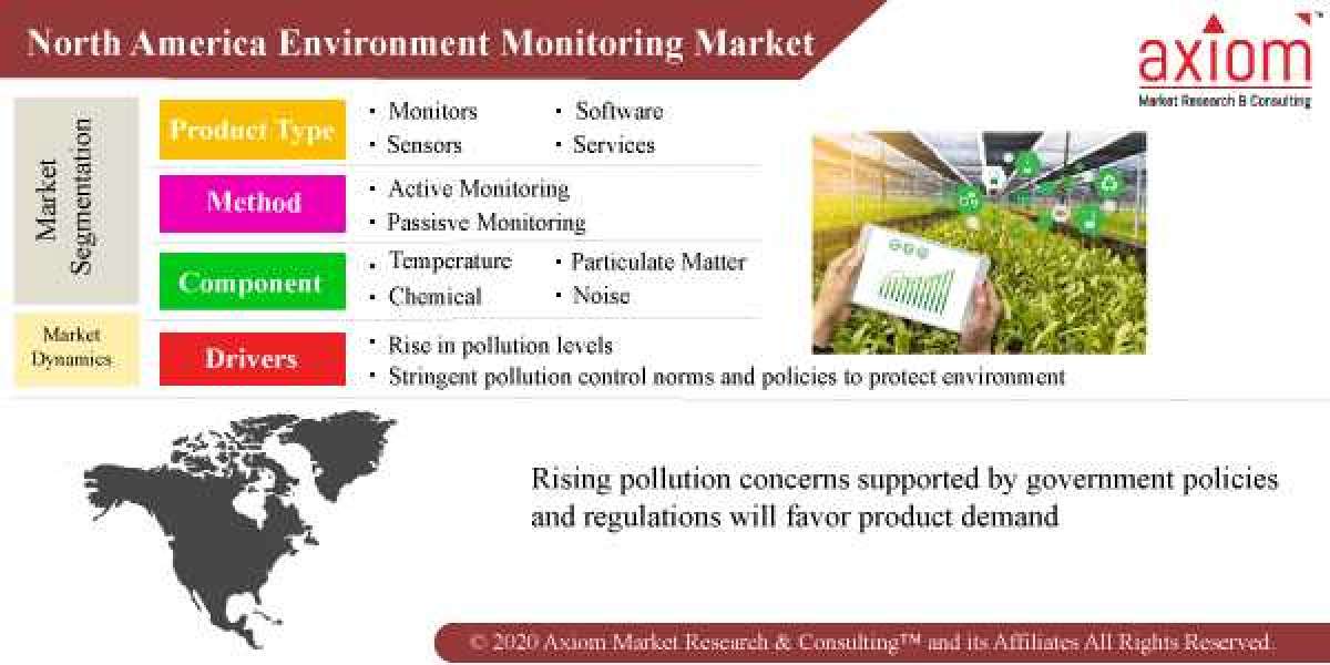 North America Environmental Monitoring Market Research Report & Forecast, 2019 – 2028