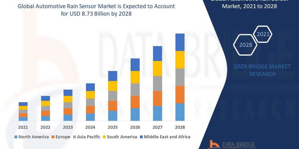 Industry Growth Reports of Automotive Rain Sensor Market