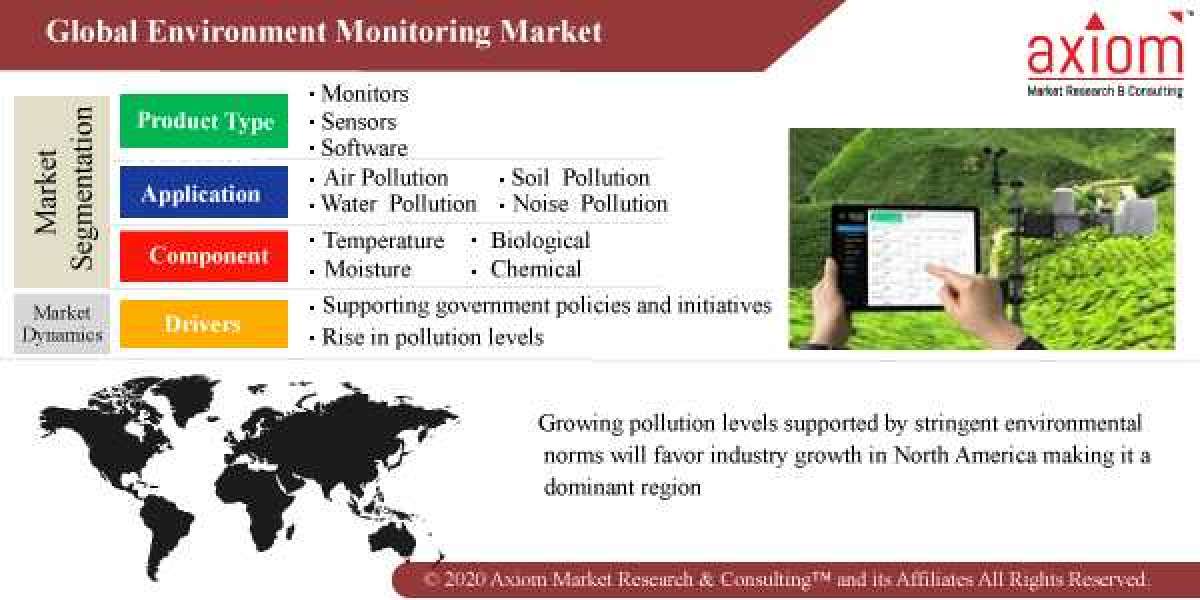 Environmental Monitoring Market Research Report 2019 to 2028 – Axiom Market Research & Consulting