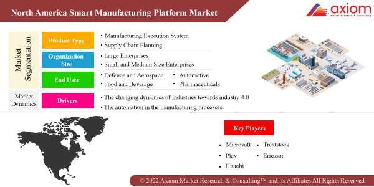 North America Smart Manufacturing Platform Market Share, Trend Analysis & Forecast, 2019 – 2028