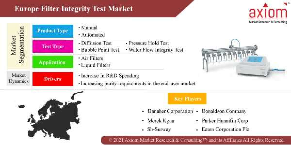 Europe Filter Integrity Test Market, Trends, Opportunities 2019 to 2028