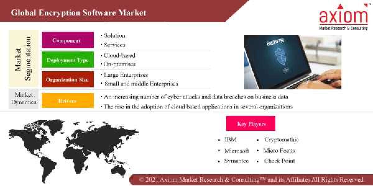 Encryption Software Market Opportunities & Forecast, 2019–2028