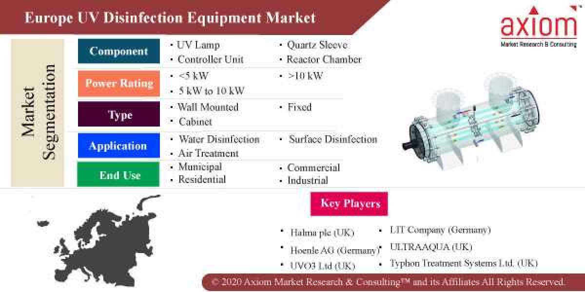 Europe UV Disinfection Equipment Market Global Share, Trends, Analysis & Forecast 2019 to 2028