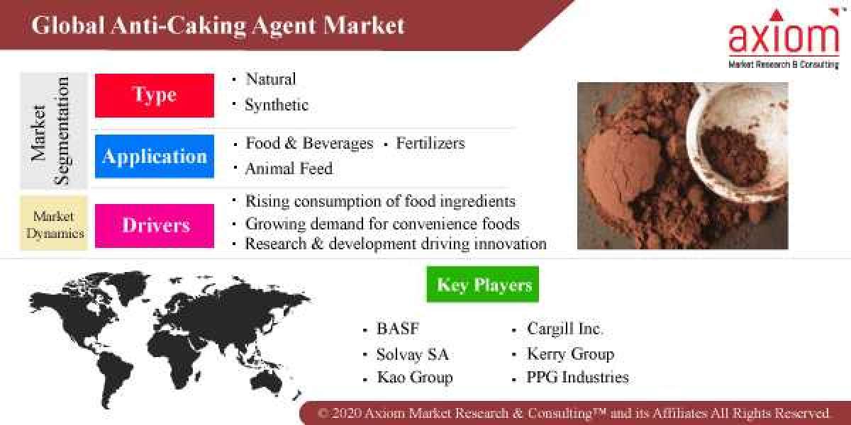 Anti-Caking Agent Market Share Trend Analysis Report 2019-2028