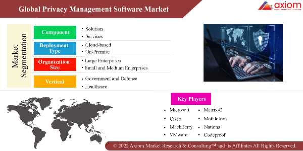 Privacy Management Software Market Share, Trend Analysis & Forecast, 2019 – 2028