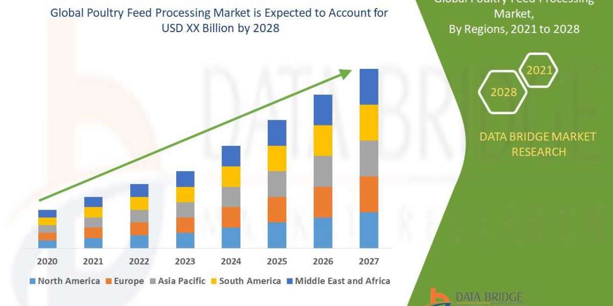 Market Analysis & Insight -  Poultry Feed Processing  Market