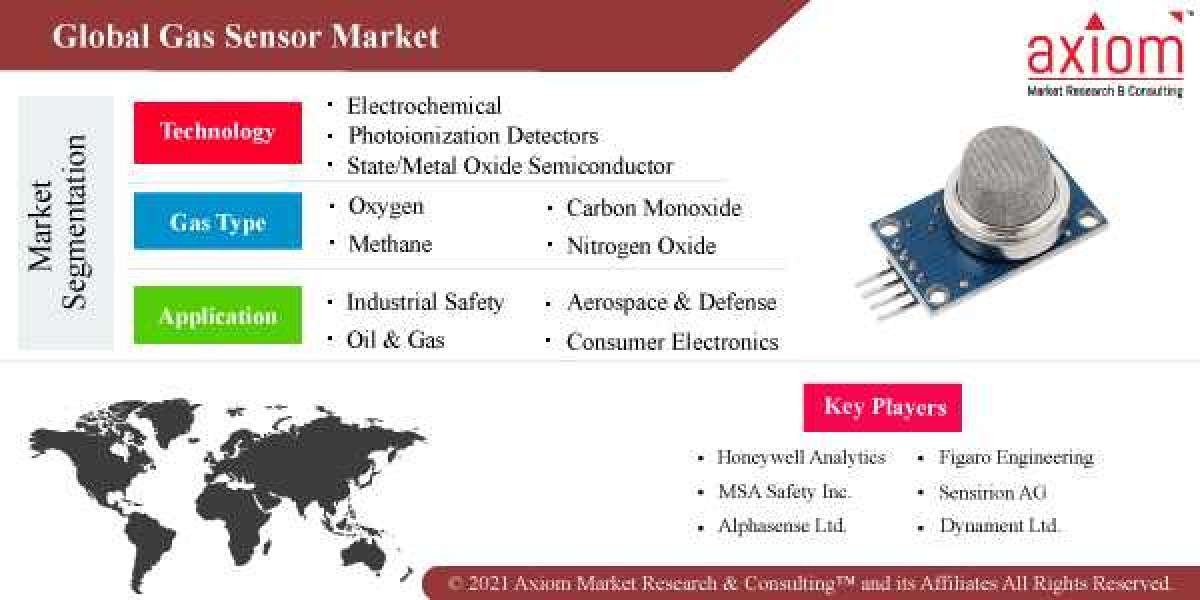 Gas Sensor Market Share, Trend Analysis & Forecast, 2019 – 2028