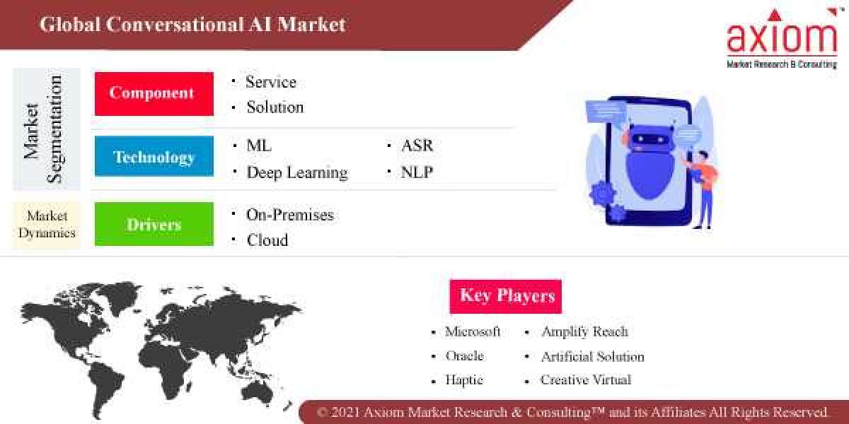 Global Conversational AI Market Research Report 2019-2028