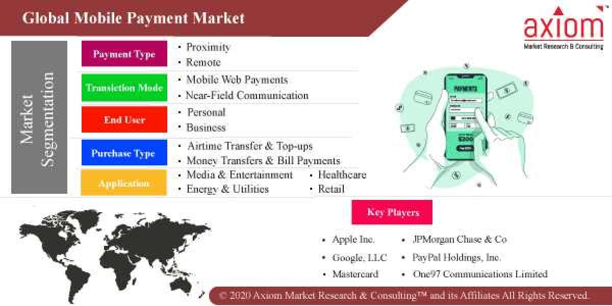 Mobile Payment Market Business Growth Analysis 2019 to 2028