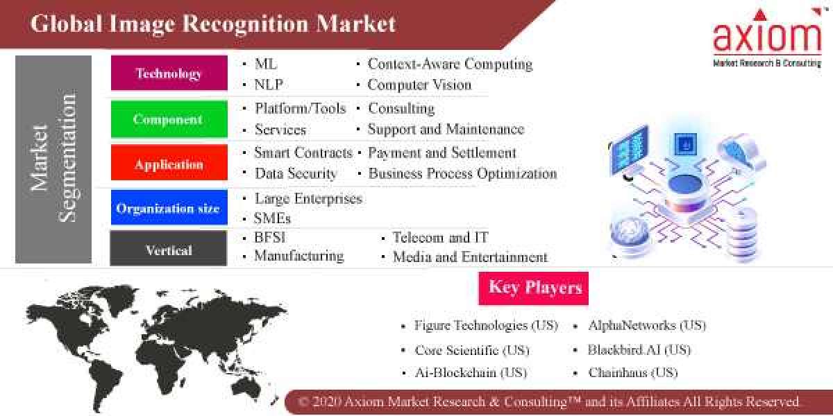 Image Recognition Market Size and Forecast, 2019-2028