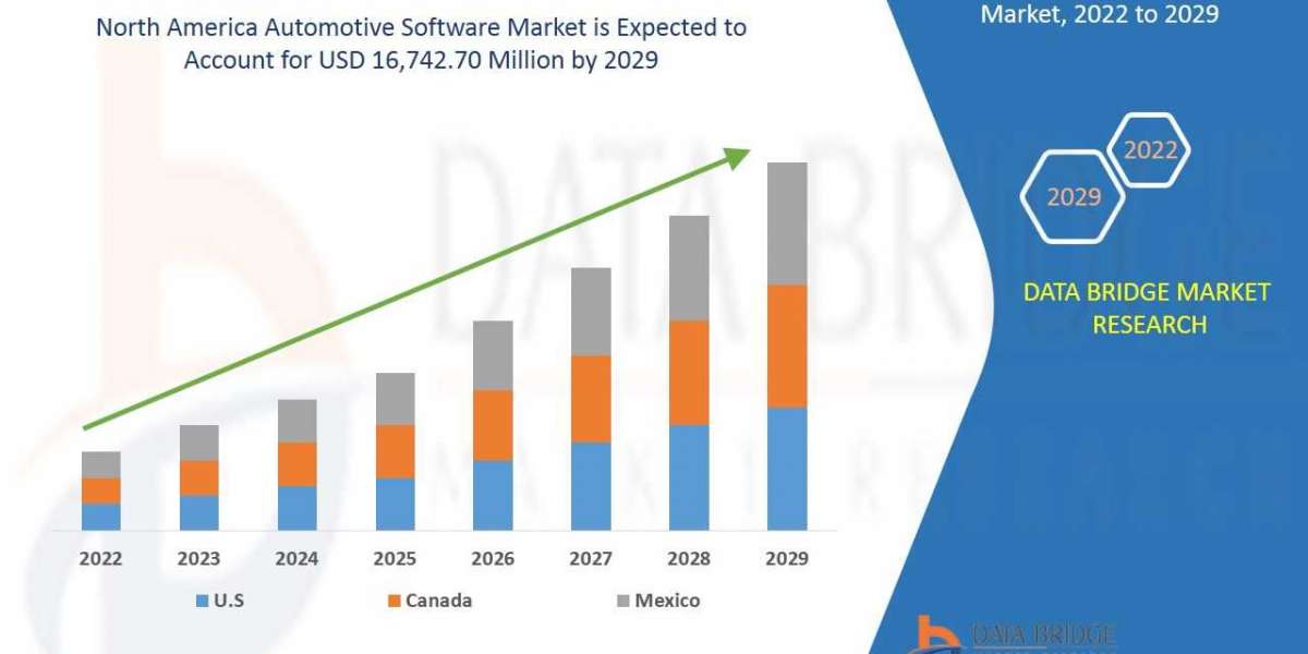 North America Automotive Software Market Growth, Industry Size, Global Trends, Key Players Strategies and Upcoming Oppor