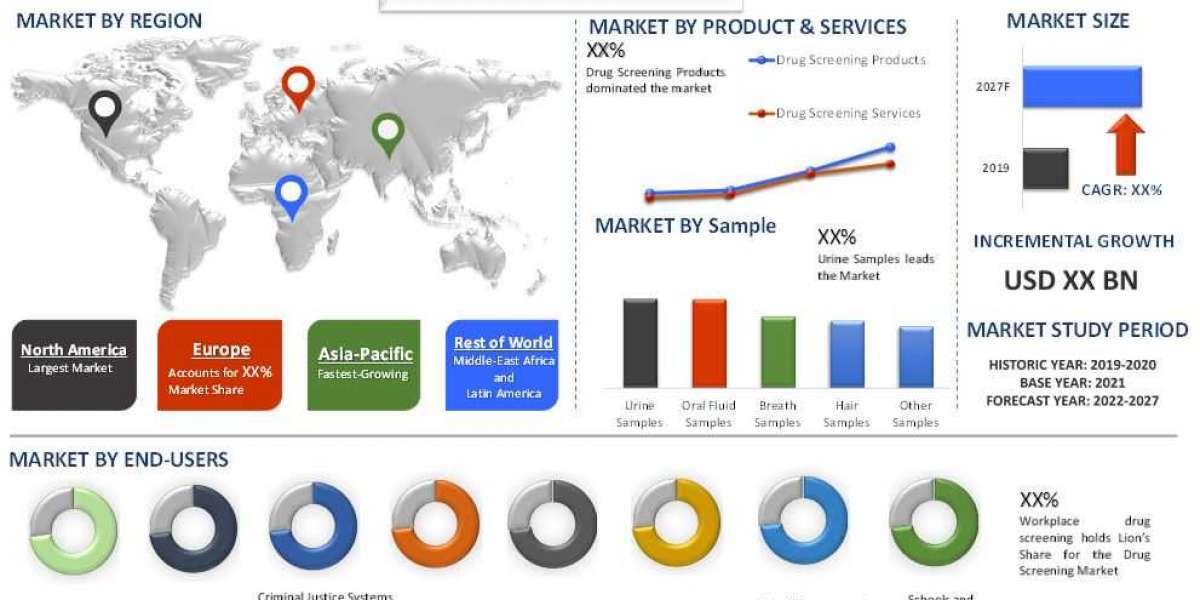 Drug Screening Market was valued at US$ 7.5 billion in 2020 and is expected to grow at a CAGR of 9.5% over the forecast 