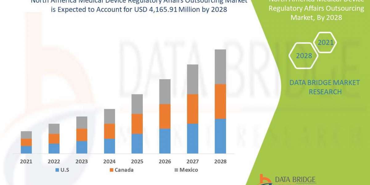 North America Medical Device Regulatory Affairs Outsourcing Market size, Scope, Growth Opportunities, Trends by Manufact