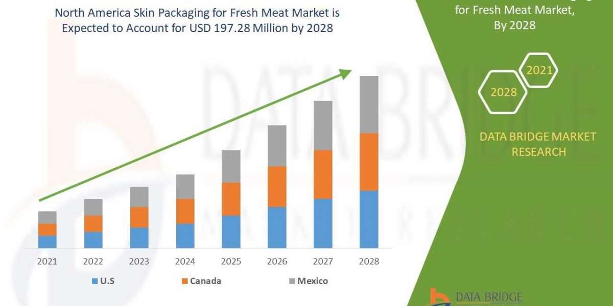 North America Skin Packaging for Fresh Meat Market Size is projected to reach USD 197.28 million 