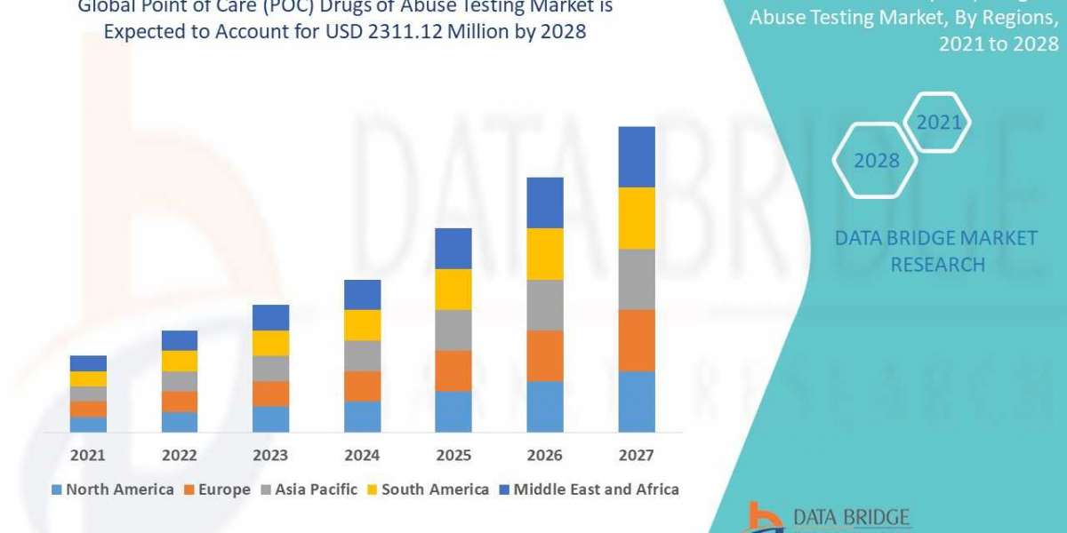 The Global Point of Care (POC) Drugs of Abuse Testing Market size insights 2022-2028