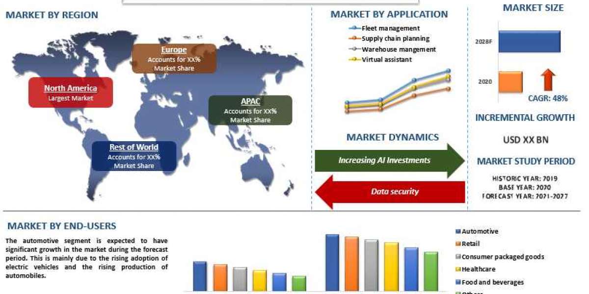 Global Artificial Intelligence in Supply Chain Market is expected to grow at a significant rate of around 46% during the