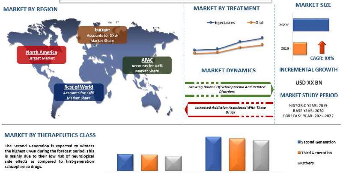 Growing Prevalence of Schizophrenia diseases is Escalating the Demand for Schizophrenia Drugs Market