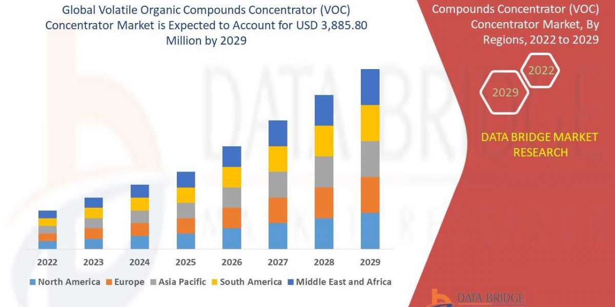 Volatile Organic Compounds Concentrator Market  Increased demands