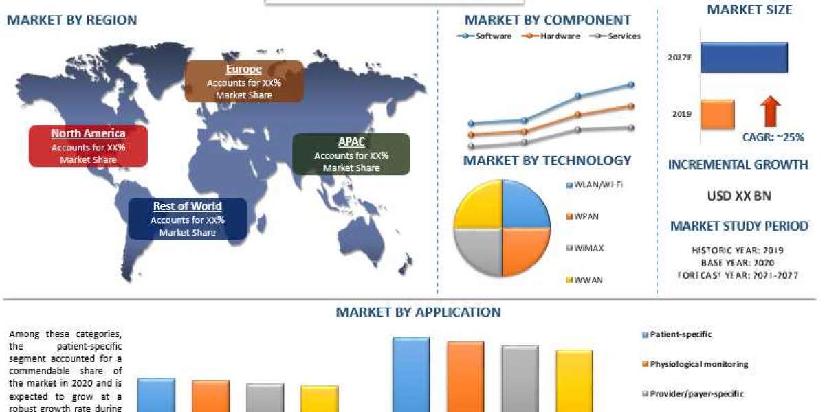 Growing Utilization of Wireless Devices in the Management of Chronic diseases is Proliferating the Wireless Health Marke