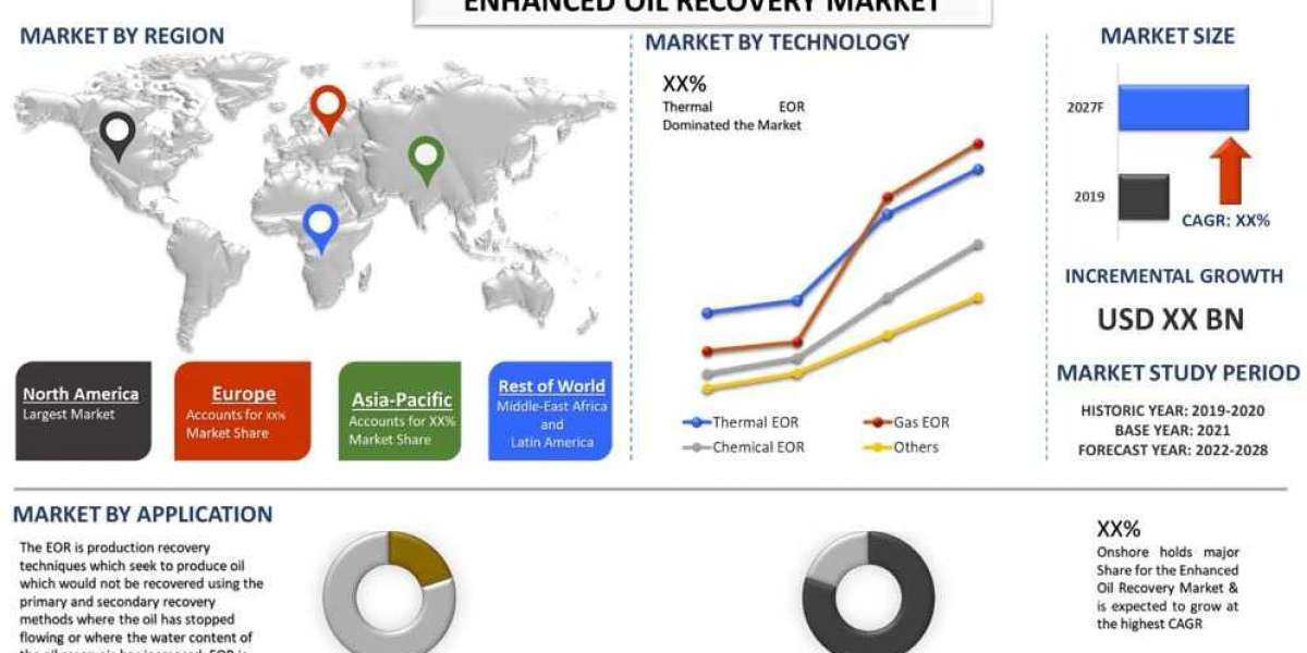Enhanced Oil Recovery Market was valued at US$ 40 billion in 2020 and is expected to grow at a CAGR of 6% over the forec