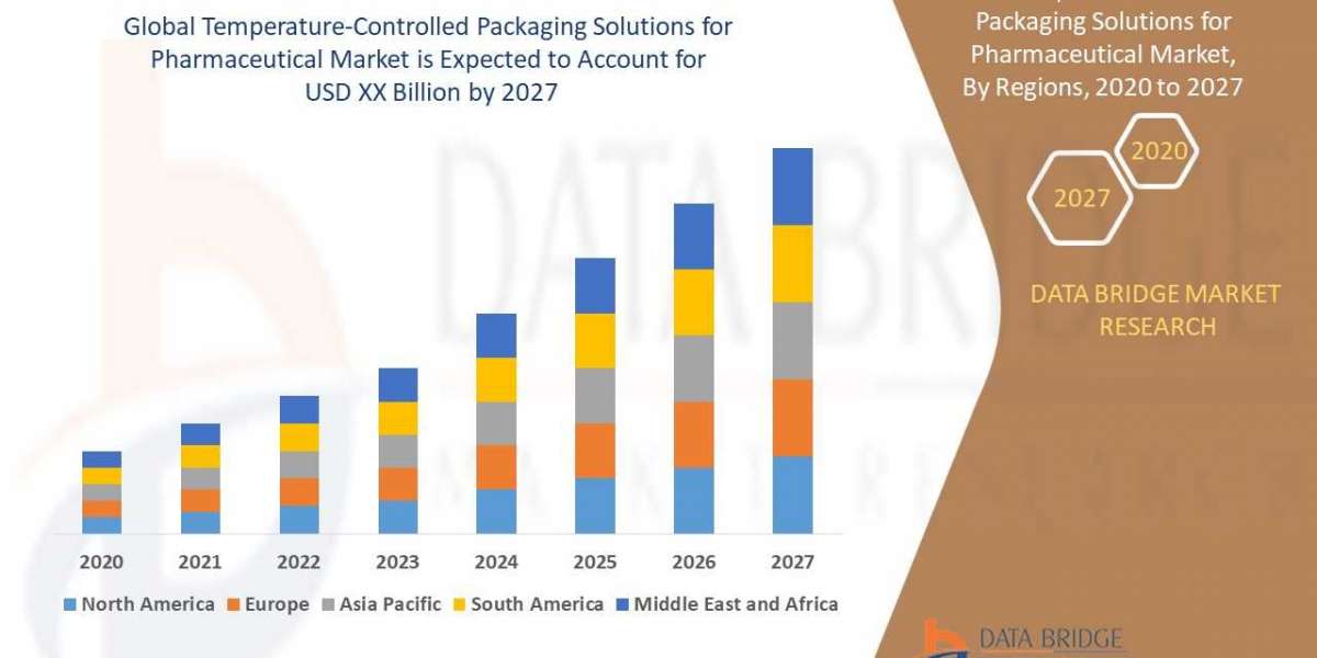 Temperature-Controlled Packaging Solutions for Pharmaceutical Market - Trends, Growth, with COVID19 Impact, Forecast By 