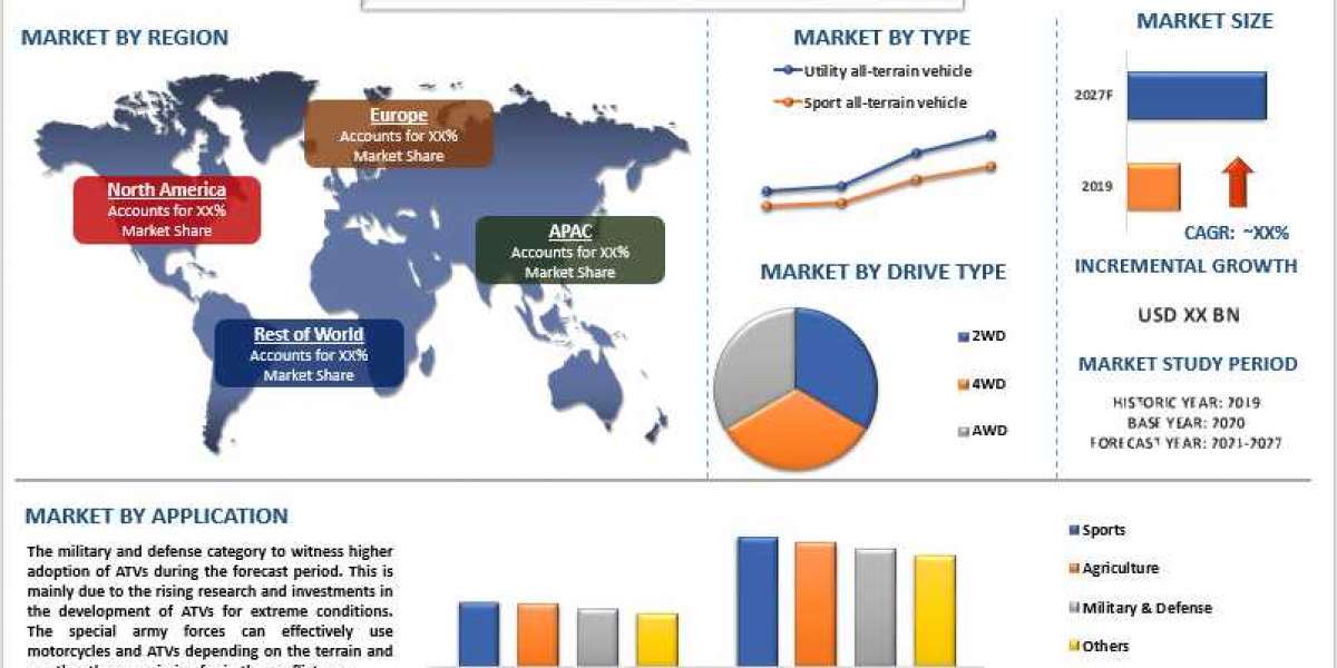All-Terrain Vehicle Market is expected to grow at a CAGR of around 5% from 2021-2027.