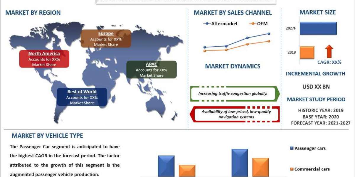 Automotive Navigation System Market to Witness CAGR of 8% (2021-2027) On Account of Increasing Traffic Congestion in Urb