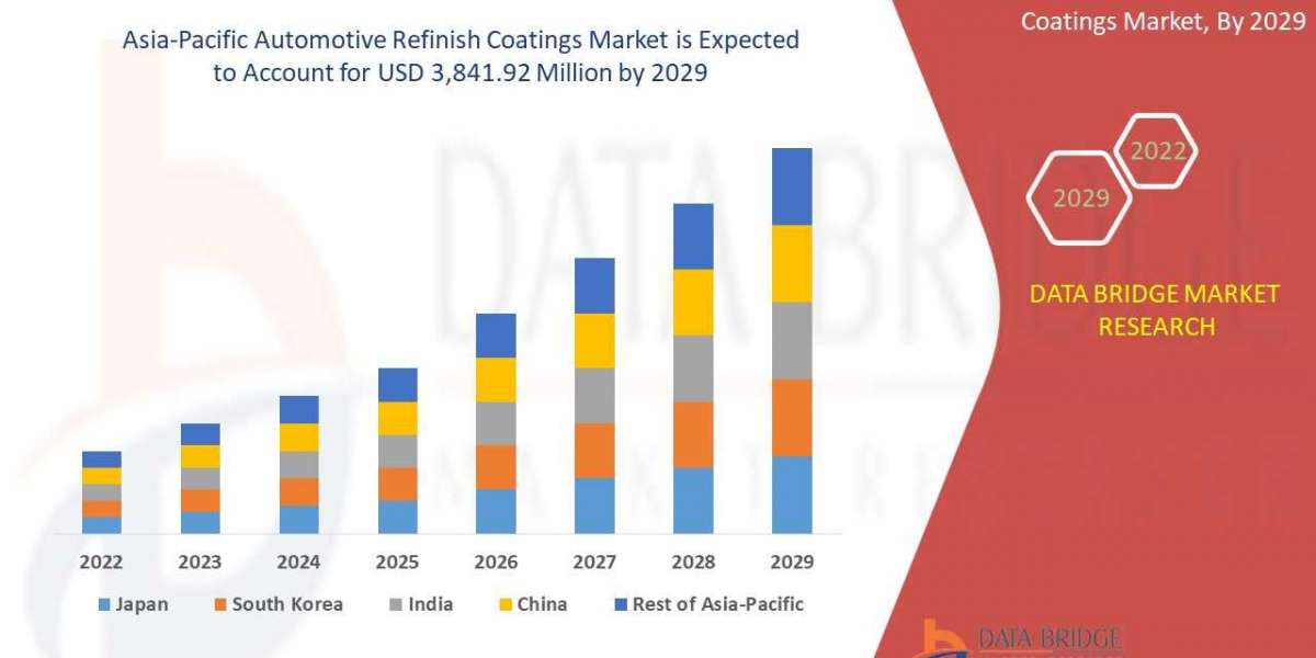 Asia-Pacific Automotive Refinish Coatings Market Precise, Powerful, & Measurable