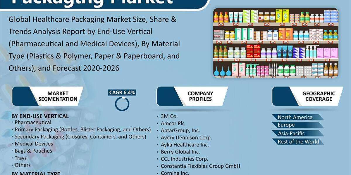 Medical Packaging Market Set Phenomenal Growth in Key Regions by 2030