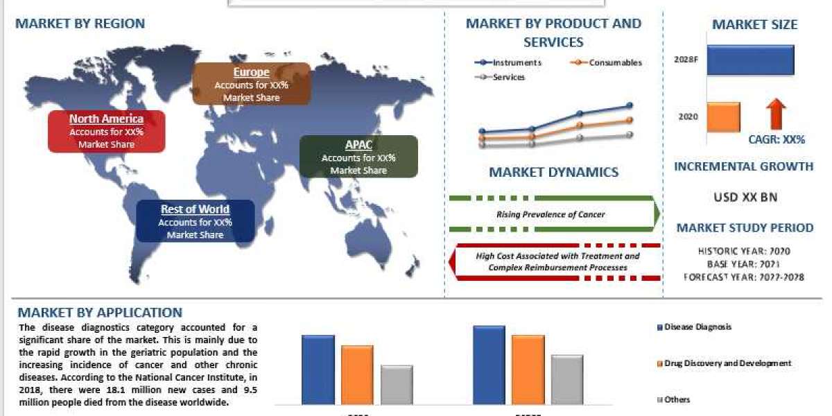 anatomic pathology market is likely to showcase a robust growth of around 6% during the forecast period (2022-2028).