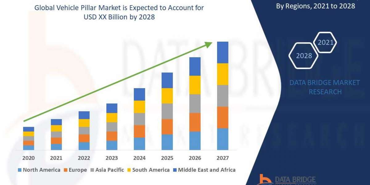 Vehicle Pillar Market CAGR of 4.28% in the forecast by 2028