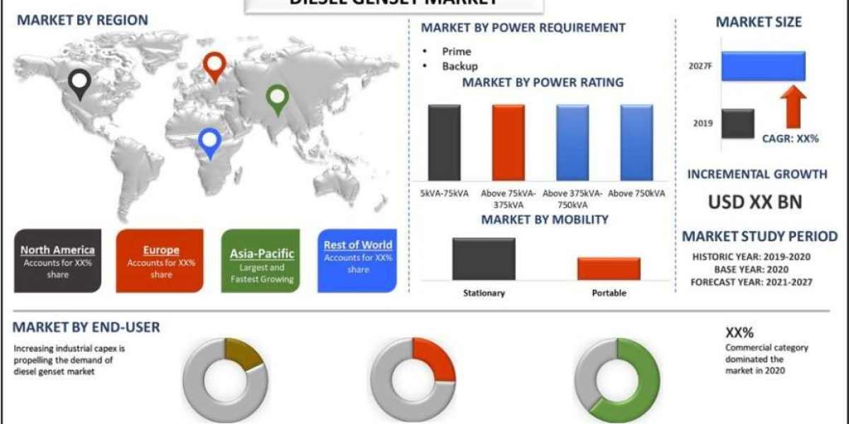 Diesel Genset Market was valued at US$ 16 billion in 2020 and is expected to grow at a CAGR of 6% over the forecast peri