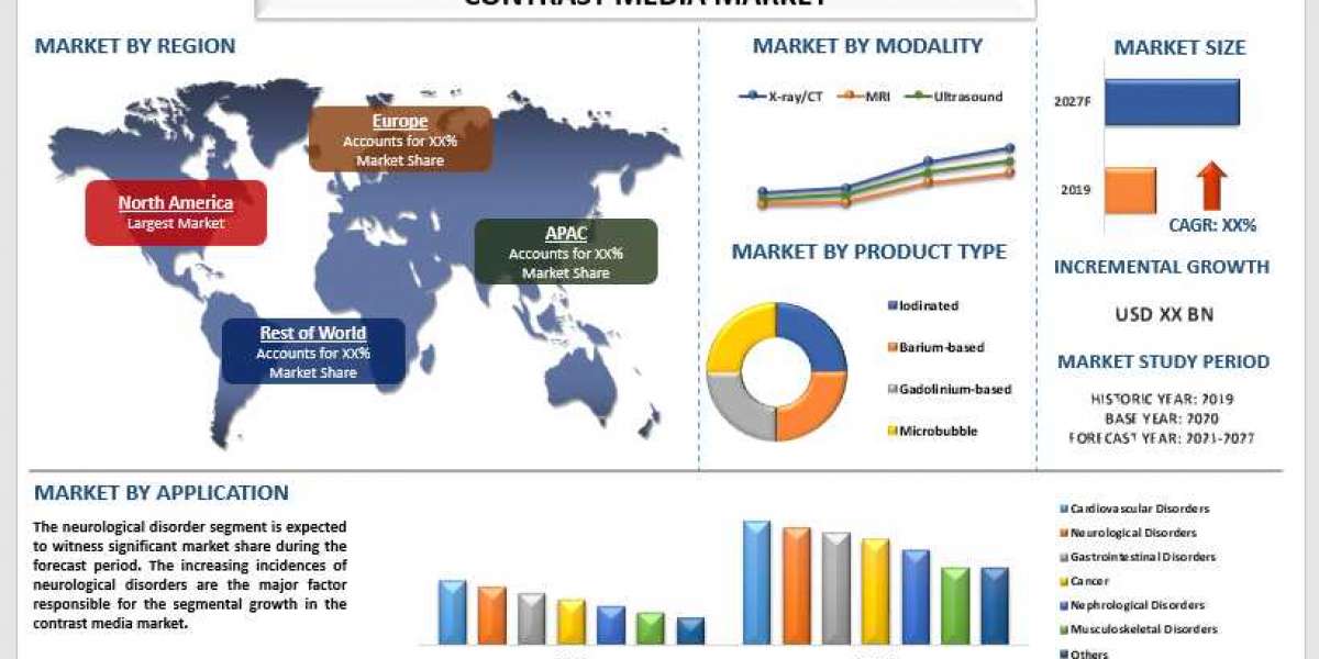 Global Contrast Media Market is expected to grow at a CAGR of around 4% from 2021-2027