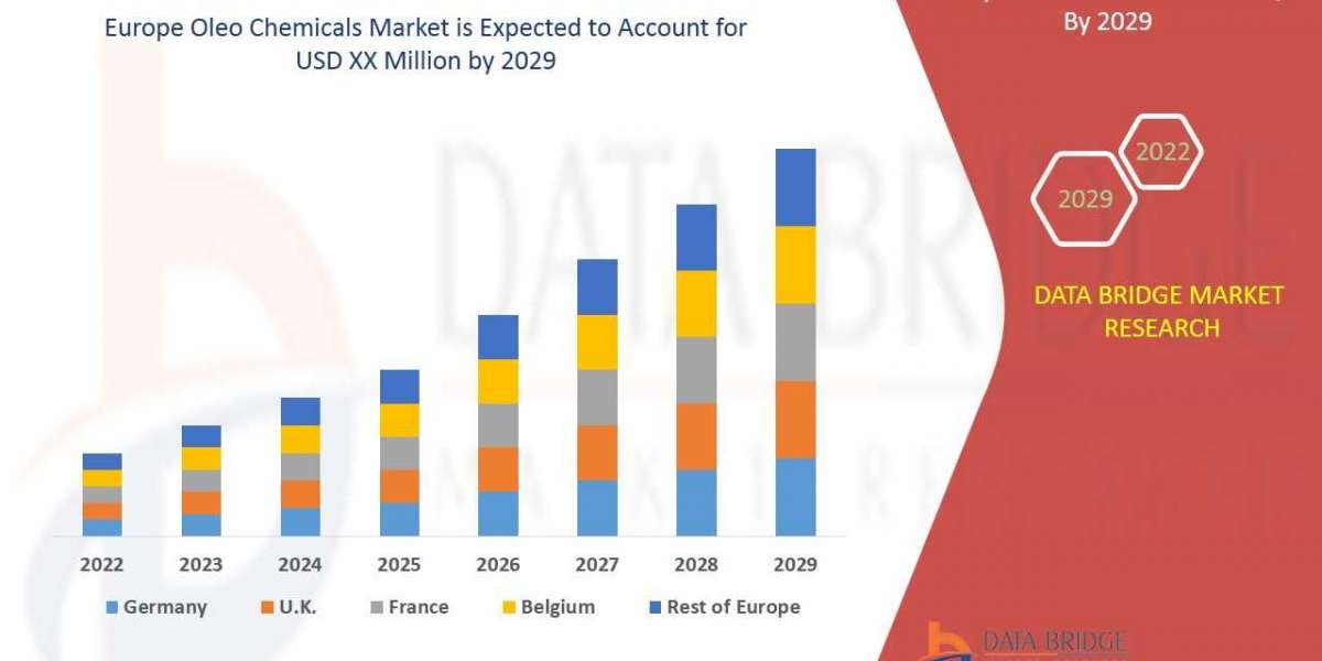 Europe Oleo Chemicals Market  Industry Size-Share, Global Trends, Key Players Strategies, &Upcoming Demand